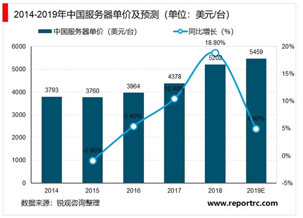 2020受疫情影响远程办公和音视频会议等需求暴涨，服务器受益于扩容需求增加。