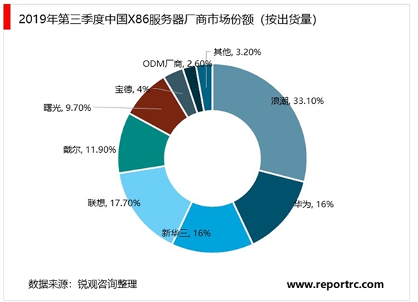 2020受疫情影响远程办公和音视频会议等需求暴涨，服务器受益于扩容需求增加。