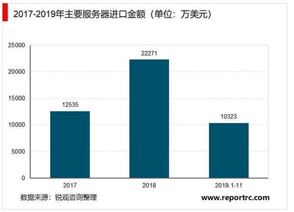 2020受疫情影响远程办公和音视频会议等需求暴涨，服务器受益于扩容需求增加。