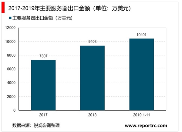 2020受疫情影响远程办公和音视频会议等需求暴涨，服务器受益于扩容需求增加。