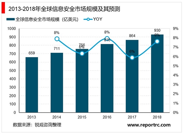 2020网络信息安全市场需求分析：随着5G商用，市场前景可观