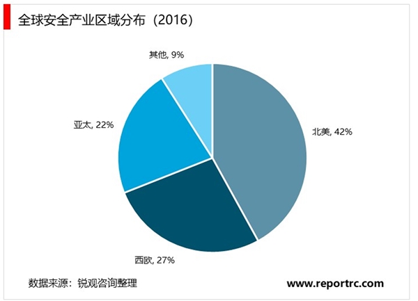 2020网络信息安全市场需求分析：随着5G商用，市场前景可观