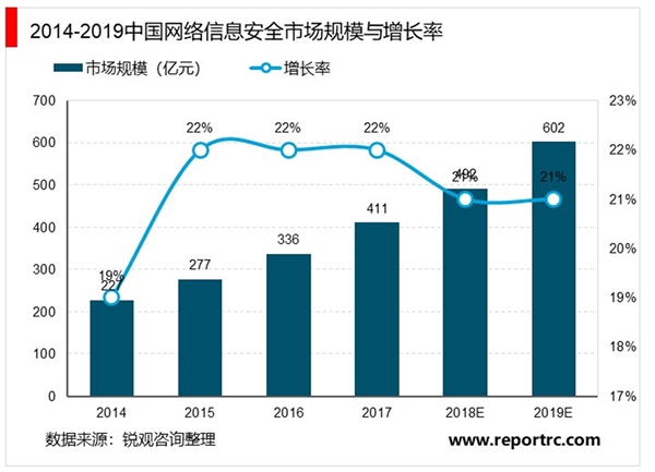 2020网络信息安全市场需求分析：随着5G商用，市场前景可观