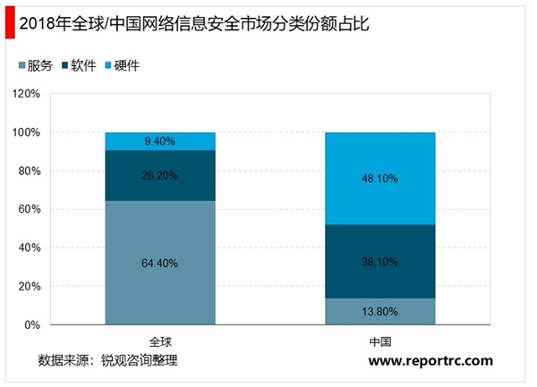 2020网络信息安全市场需求分析：随着5G商用，市场前景可观