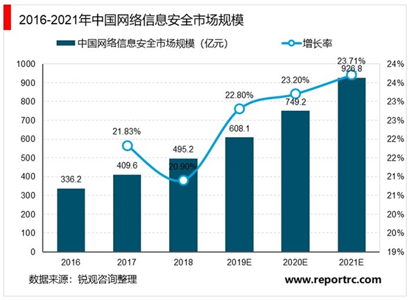 2020网络信息安全市场需求分析：随着5G商用，市场前景可观