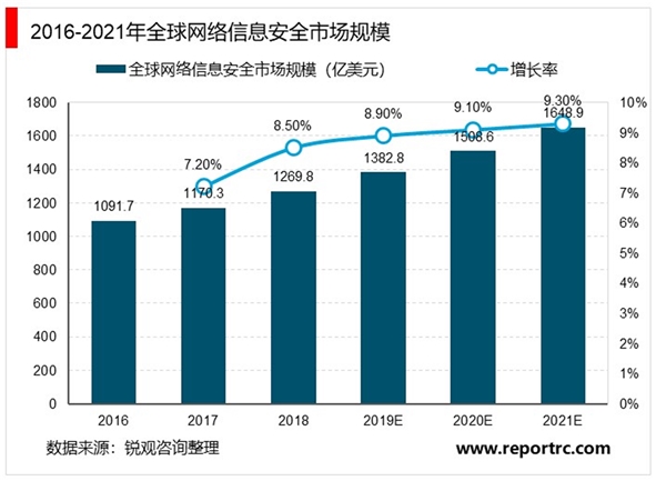 2020网络信息安全市场需求分析：随着5G商用，市场前景可观