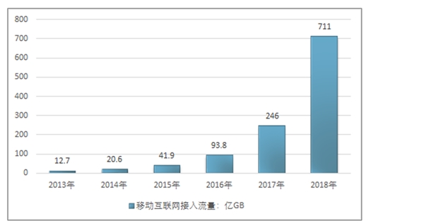 2020网络可视化市场发展趋势分析：网络流量持续爆发增长，驱动网络可视化市场快速成长