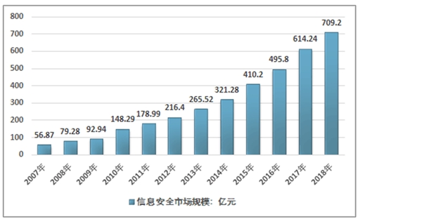 2020网络可视化市场发展趋势分析：网络流量持续爆发增长，驱动网络可视化市场快速成长