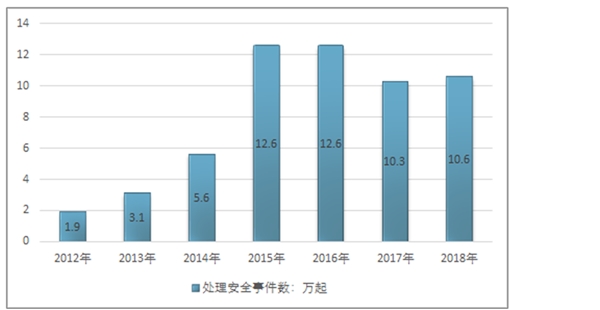 2020网络可视化市场发展趋势分析：网络流量持续爆发增长，驱动网络可视化市场快速成长