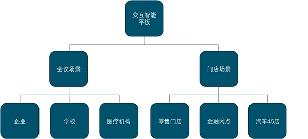 疫情催化交互屏：万亿潜在市场空间，建议积极把握远程办公产业投资机会