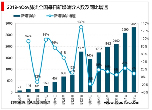 2019-nCov发展疫情判断：强力控制下，湖北以外大规模爆发的可能性较小