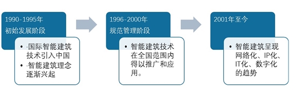 2020智能建筑市场规模分析及趋势预测：智能建筑覆盖领域逐渐增加，行业发展迅猛