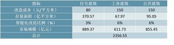 2020智能建筑市场规模分析及趋势预测：智能建筑覆盖领域逐渐增加，行业发展迅猛