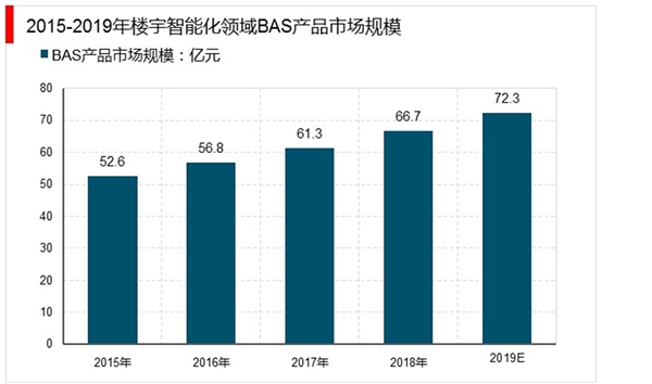 2020智能建筑市场规模分析及趋势预测：智能建筑覆盖领域逐渐增加，行业发展迅猛