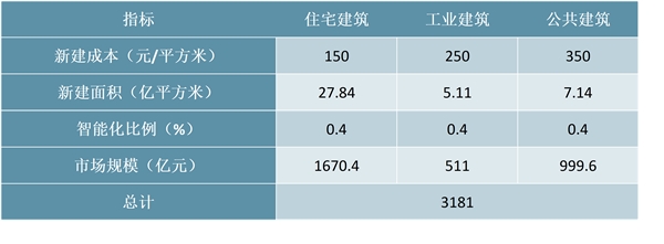 2020智能建筑市场规模分析及趋势预测：智能建筑覆盖领域逐渐增加，行业发展迅猛