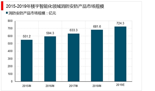 2020智能建筑市场规模分析及趋势预测：智能建筑覆盖领域逐渐增加，行业发展迅猛