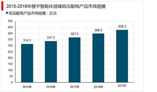 2020智能建筑市场规模分析及趋势预测：智能建筑覆盖领域逐渐增加，行业发展迅猛