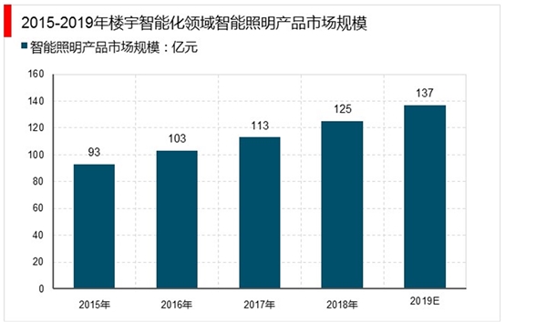 2020智能建筑市场规模分析及趋势预测：智能建筑覆盖领域逐渐增加，行业发展迅猛