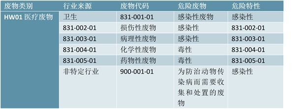 何为医疗废物，处置方法有哪些：及时有效处理医疗废料是防疫重中之重