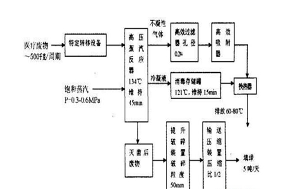 何为医疗废物，处置方法有哪些：及时有效处理医疗废料是防疫重中之重