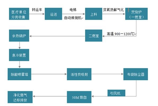 何为医疗废物，处置方法有哪些：及时有效处理医疗废料是防疫重中之重