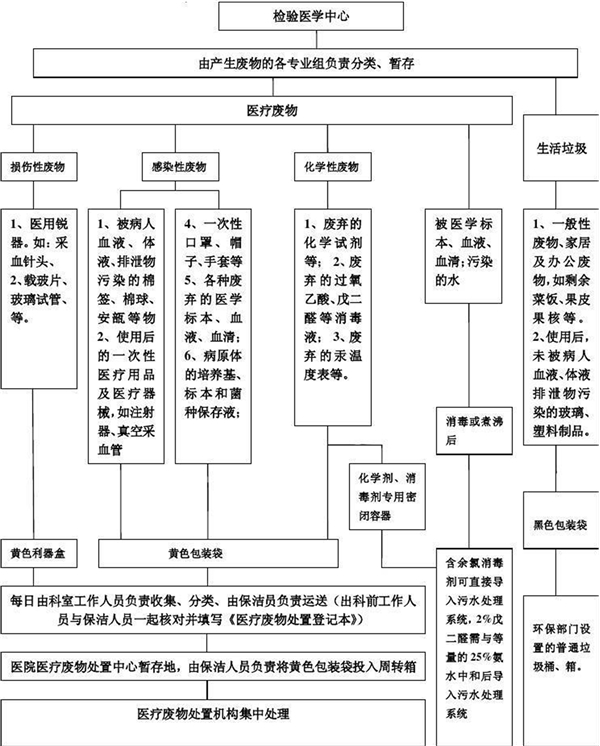 何为医疗废物，处置方法有哪些：及时有效处理医疗废料是防疫重中之重