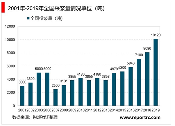 新型冠状病毒疫情对血制品行业的影响：采浆供给不足，血液制品价格有望上涨