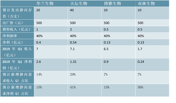 新型冠状病毒疫情对血制品行业的影响：采浆供给不足，血液制品价格有望上涨