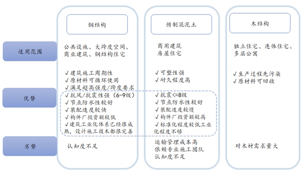 装配式建筑市场分析：面积逐年扩大，整体增速放缓
