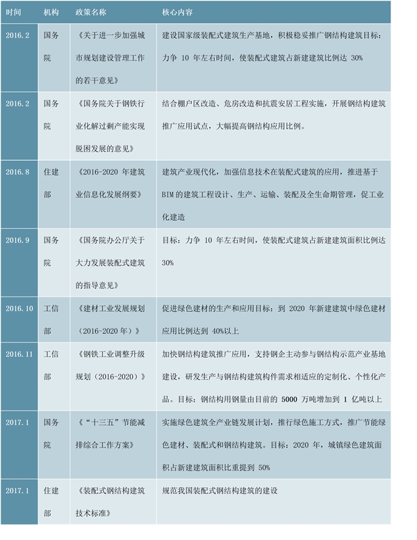 装配式建筑市场分析：面积逐年扩大，整体增速放缓