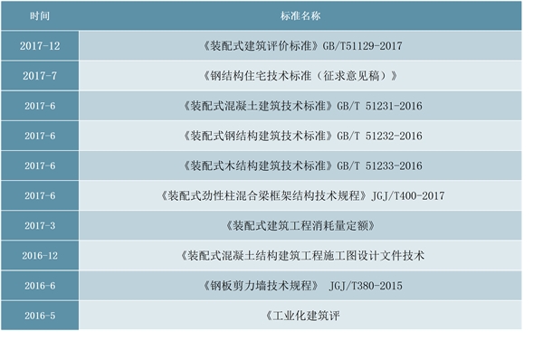 装配式建筑市场分析：面积逐年扩大，整体增速放缓