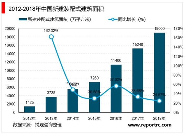 装配式建筑市场分析：面积逐年扩大，整体增速放缓