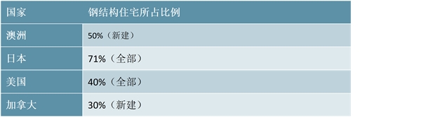 钢结构住宅市场规模分析：钢结构住宅政策落地，居住类钢结构建筑有望进一步发展