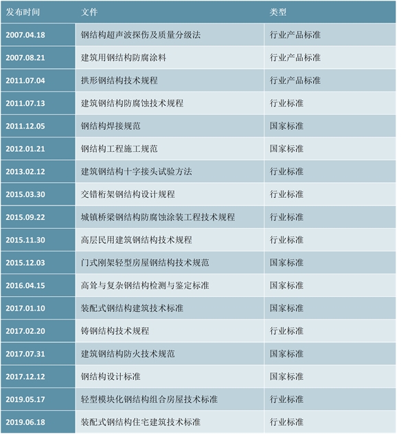 钢结构住宅市场规模分析：钢结构住宅政策落地，居住类钢结构建筑有望进一步发展