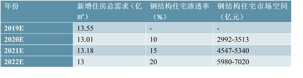 钢结构住宅市场规模分析：钢结构住宅政策落地，居住类钢结构建筑有望进一步发展