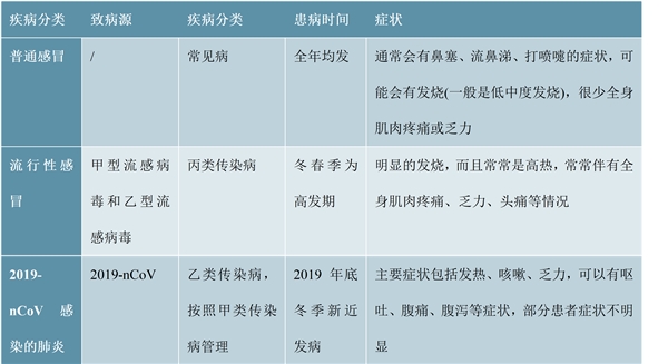 2020互联网医疗行业市场发展趋势分析：共抗疫情，政策日益明朗，互联网医疗快速发展