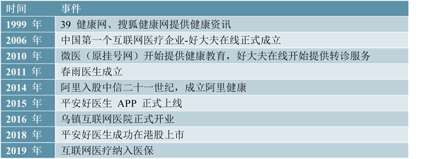 2020互联网医疗行业市场发展趋势分析：共抗疫情，政策日益明朗，互联网医疗快速发展