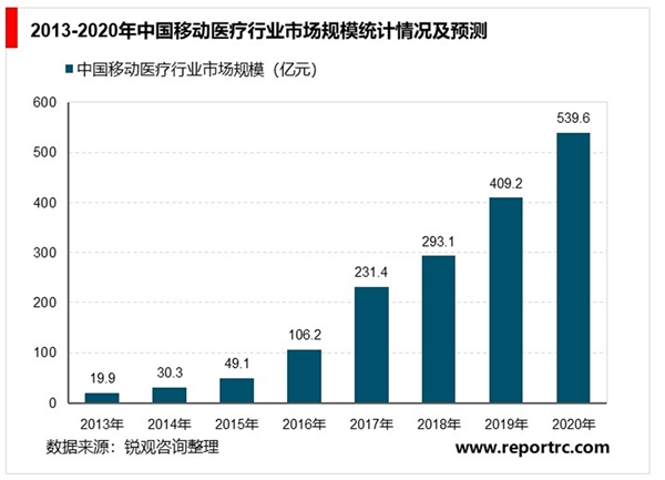 2020互联网医疗行业发展趋势分析：政策日益明朗，“互联网+医疗健康”服务蓬勃发展