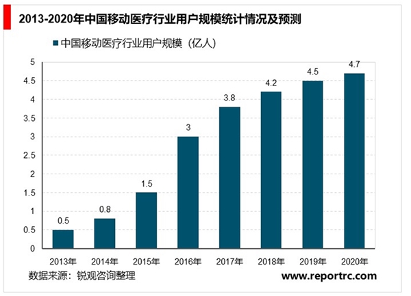 2020互联网医疗行业发展趋势分析：政策日益明朗，“互联网+医疗健康”服务蓬勃发展