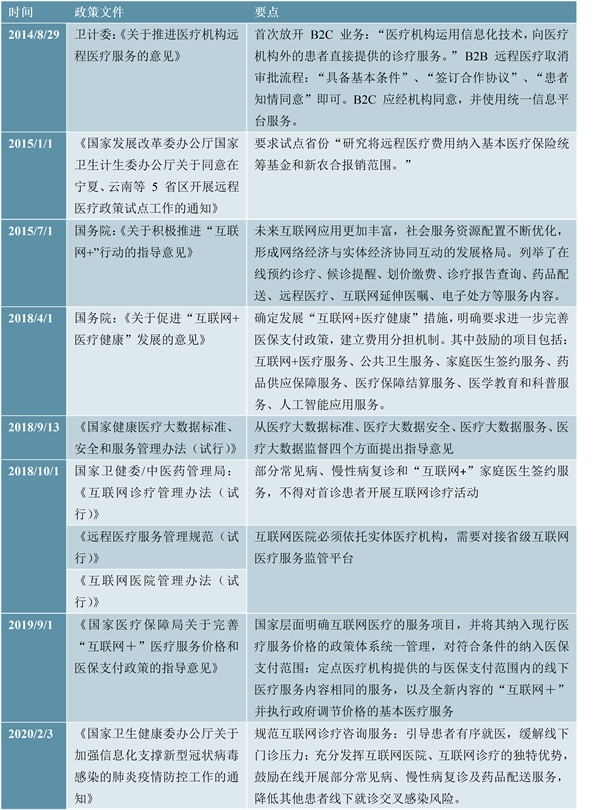 2020互联网医疗行业发展趋势分析：政策日益明朗，“互联网+医疗健康”服务蓬勃发展