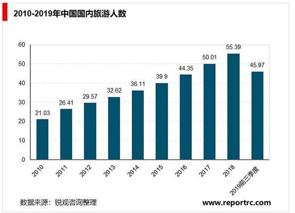 2020出入境旅游：因受新型冠状病毒影响将大幅减少，但行业依旧前景可期