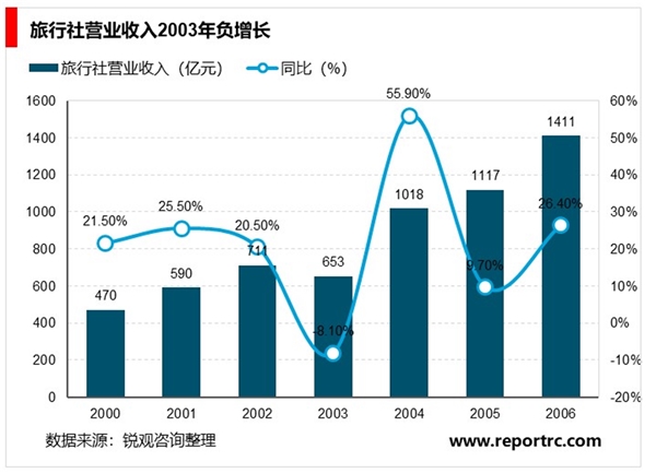 2020出入境旅游：因受新型冠状病毒影响将大幅减少，但行业依旧前景可期