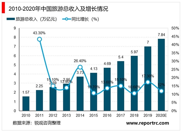 2020旅游行业市场发展前景分析：新冠病毒比SARS感染性更强，对旅游业影响或更久远