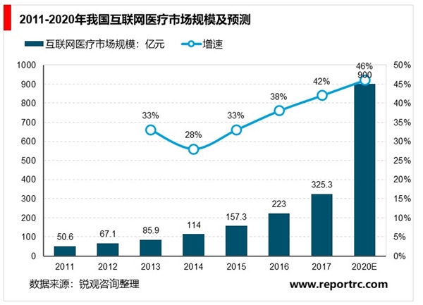 2020物联网医疗行业市场发展趋势分析：方便+高效，互联网医疗应用广阔