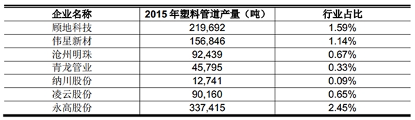 中国塑料管道行业竞争格局及主要进入壁垒