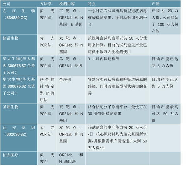 新型冠状病毒：有关检测试剂盒生产情况及主要临床表现分析