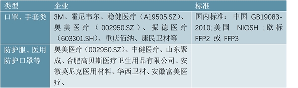 新冠肺炎疫情下主要防护产品市场分析 口罩、防护服、医用手套需求分析