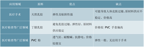 新冠肺炎疫情下主要防护产品市场分析 口罩、防护服、医用手套需求分析