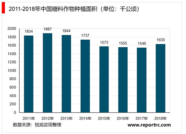 2020制糖行业市场发展期趋势分析糖料作物种植面积的增长，制糖行业进入上升周期