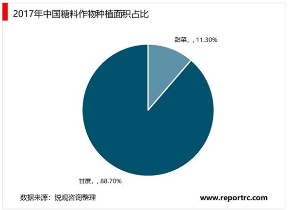 2020制糖行业市场发展期趋势分析糖料作物种植面积的增长，制糖行业进入上升周期